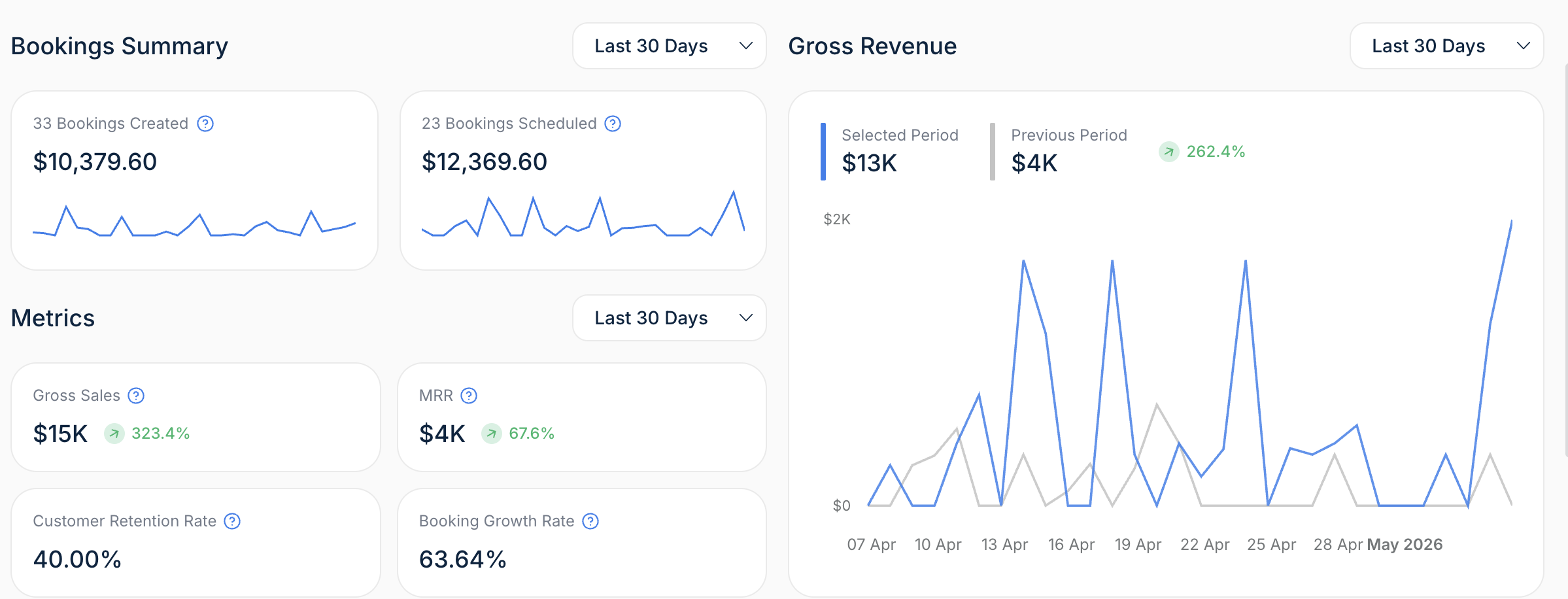 Kristen's revenue dashboard: $15K gross sales, up 323%, with $13K gross revenue versus $4K previous period (up 282%)